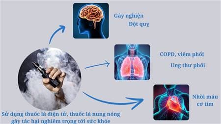 Nicotine “chất gây nghiện thế hệ mới” và những tác hại của thuốc lá điện tử với sức khỏe